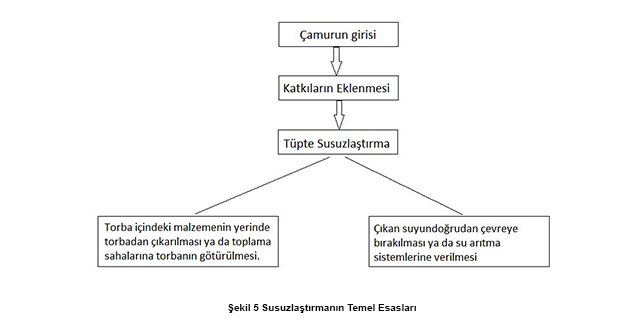 Şekil 5 Susuzlaştırmanın Temel Esasları